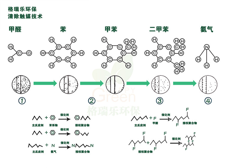 武汉除甲醛,武汉甲醛治理,武汉除甲醛公司,绿快强力家具除味剂2.0